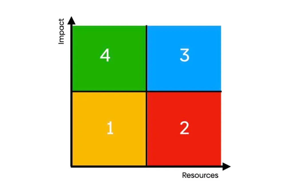 Four-quadrant diagram numbered one to four plotting Impact against Resources